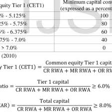 It is essentially shareholders funds including minority interests but with some deductions, divided by risk weighted assets. Individual Bank Minimum Capital Conservation Standards Download Table