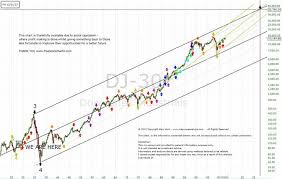 Understanding Fractal Waves And Time Warp Map Analysis Part