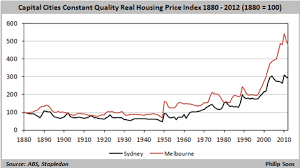 a history of australian property values in charts philip soos