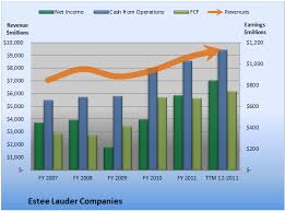 can you trust the cash flow at estee lauder companies the