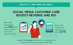 How can social media listening increase customer advocacy. Infographic Social Media Customer Care Statistics Cooler Insights