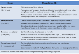 Jean Piagets Cognitive Developmental Theory Artsy Child