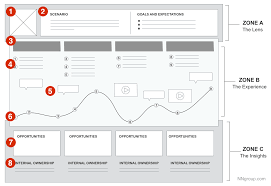 a beginners guide to user journey mapping ux planet