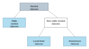 Let's see a few points to remember. Introduction To Nested Classes In Java Dev Community