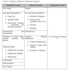 Image result for Behavior Modification