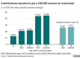 How are national insurance contributions for employees calculated? How To Get A Pension Of 20 000 By The Time You Retire Bbc News
