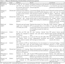 Influence Of Acute Brain Injuries On Gut Motility