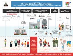 Image result for Nutrition Guidelines