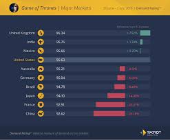 Game Of Thrones Finale Tops The Charts Around The World