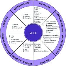 Limitations and drawbacks to the application of vocs in the field. Vocc A Database Of Volatile Organic Compounds In Cancer Rsc Advances Rsc Publishing