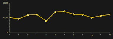 Charting Dojo Toolkit Tutorial