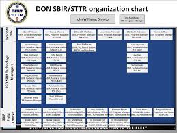 Navsea Peo Iws Organization Chart Naval Sea Systems Command