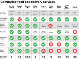 9 Meal Delivery Services Which One Is Right For You Meal Delivery Service Food Delivery Meal Kit Delivery