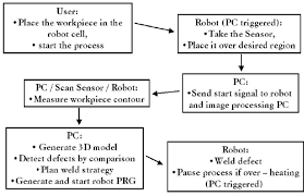 automated repair welding flowchart download scientific