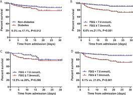 Fasting Blood Glucose Level Is A Predictor Of Mortality In Patients With Covid 19 Independent Of Diabetes History Diabetes Research And Clinical Practice