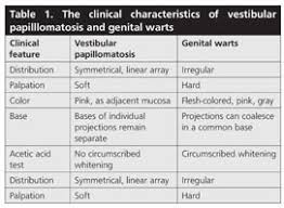 Vestibular Papillomatosis Mimicking Genital Warts In A Pregnant Woman/Gebe  Kadinda Genital Sigili Taklit Eden Vestibuler Papillomatozis. - Document -  Gale Academic Onefile