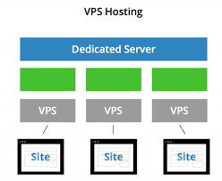 What Is A Vps An Intro To Virtual Private Servers Serverwise