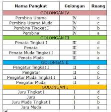 Ive rp3.593.100 (untuk masa kerja 0 tahun) sampai rp5.901.200 (untuk masa kerja 32 tahun). Gaji Pokok Pns Gol 3d Masa Kerja 16 Tahun Daftar Pangkat Dan Golongan Pns Dengan Gaji Pns Terbaru 2020 Daftar Rincian Gaji Pns Baru Yakni Gaji Pokok Golongan 1 Hingga