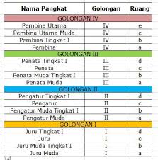 Maksudnya pada daftar gaji pokok pns itu, masa kerja golongan di golongan ii jika ditarik garis lurus ke masa kerja golongan di golongan ruang iii akan misalnya : Gaji Pokok Pns Gol 3d Masa Kerja 16 Tahun Daftar Pangkat Dan Golongan Pns Dengan Gaji Pns Terbaru 2020 Daftar Rincian Gaji Pns Baru Yakni Gaji Pokok Golongan 1 Hingga