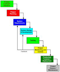 In the test estimation phase, you estimated that the guru99 bank project will be completed in one month. Understanding Software Development Life Cycle Documentation Sdlc
