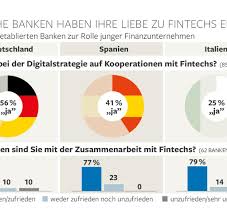Deutsche bank ag is a german multinational investment bank and financial services company headquartered in frankfurt, germany. Banken Kooperieren Mit Fintechs Welt