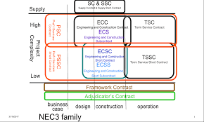 Nec Contracts Are They Right For You
