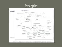 Fcb grid think feelhighinvolvement 1 2lowinvolvement 3 4. Ppt How Advertising Works Powerpoint Presentation Free Download Id 3298644