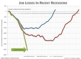Job Loss Chart What 3 6 Million Jobs Lost Over 13 Months
