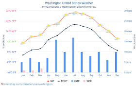 Washington D 2021 C Estados Unidos El Tiempo Clima Y Tiempo En Washington D C El Mejor Tiempo Y Tiempo Para Viajar A Washington D C Descripcion Del Clima Y Previsiones Meteorologicas Detalladas
