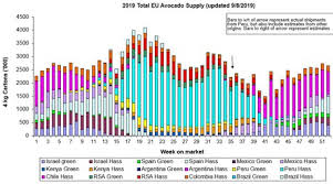 European Avocado Supply Takes A Dive Compared To Last Week