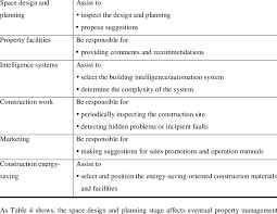 These templates are used for detailing that the property managers are hired for planning, controlling and directing the regular operations of industrial, commercial and. Duties And Responsibilities Of Professional Property Managers In The Download Table