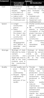 The arrangement wherein every network node is connected to every other node of the network, many connections obviously, the advantages and disadvantages of a hybrid topology are a combination of the merits and demerits of the topologies used to structure it. Comparison Between Conventional And Ibs Construction Download Table