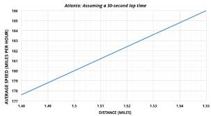 Long gone are the times when heading to a stock car race. Are Posted Lap Speeds Really Accurate Building Speed