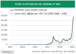 Le cours du bitcoin est au cœur de toutes les attentions en 2021. Acheteurs De Bitcoins La Prudence Est De Mise Allnews