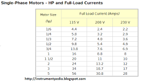 how to find out the full load current relation between