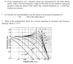 if the characteristics of a vibration sensor are r