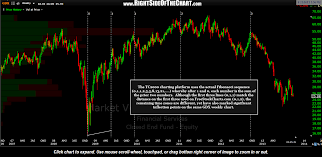 Fibonacci Time Zone Variations Right Side Of The Chart