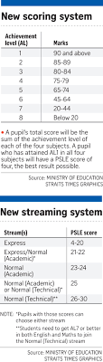 The psle scoring changes will affect students who are currently in primary 4 and lower. New Psle Scoring System To Have 8 Grade Bands Parenting Education News Top Stories The Straits Times