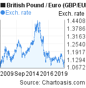 British Pound To Euro Chart 10 Years Gbp Eur Rates