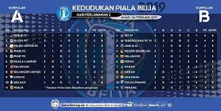 Ketua jurulatih harimau malaysia, tan cheng hoe berkata pertemuan anak buahnya dengan pasukan hebat seperti uae dan thailand adalah satu. Kedudukan Piala Belia Football Association Of Malaysia Facebook