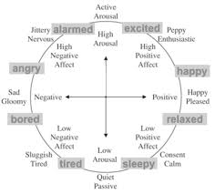 Eight Distinct Emotions Indicated In The Russells Emotion
