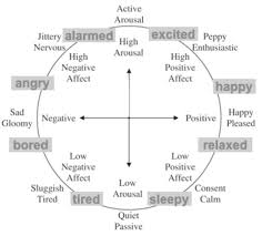 eight distinct emotions indicated in the russells emotion