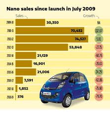 Is It Finally The End Of Nano Business News