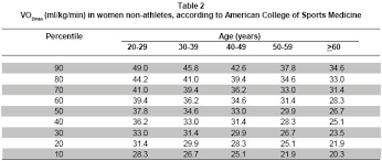 behavior of indirect maximal oxygen uptake on users of the