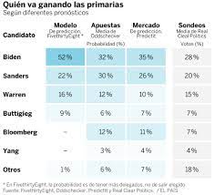 Resultados elecciones 2021 ecuador presidente cne oficiales elecciones2021.cne.gob.ec. Ee Uu 2020 Quien Va Ganando Las Primarias Democratas Asi Van Las Encuestas En Ee Uu Internacional El Pais