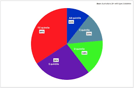 Type 2 Diabetes A Growing Problem In Australia Roy Morgan