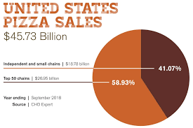The 2020 Pizza Power Report: A State-Of-The-Industry Analysis