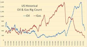 U S Oil Rig Count Points To A Sharp Decline In Production