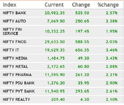 View live sgx nifty 50 index futures chart to track latest price changes. Market Wrap Sensex Surges 835 Pts Nifty Reclaims 11k Nifty It Up Over 3 Business Standard News