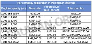 Sebelum anda renew roadtax dan insurans kereta serta motor, ini dia 4 perkara yang boleh anda ambil kira Malaysia S Road Tax Structure Explained In Detail